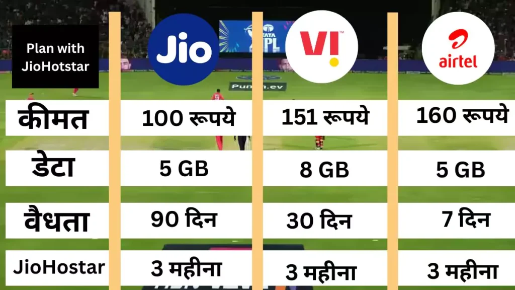 आईपीएल देखने के लिए अलग-अलग टेलीकॉम कंपनियों ने लॉन्च किए नए रिचार्ज प्लान